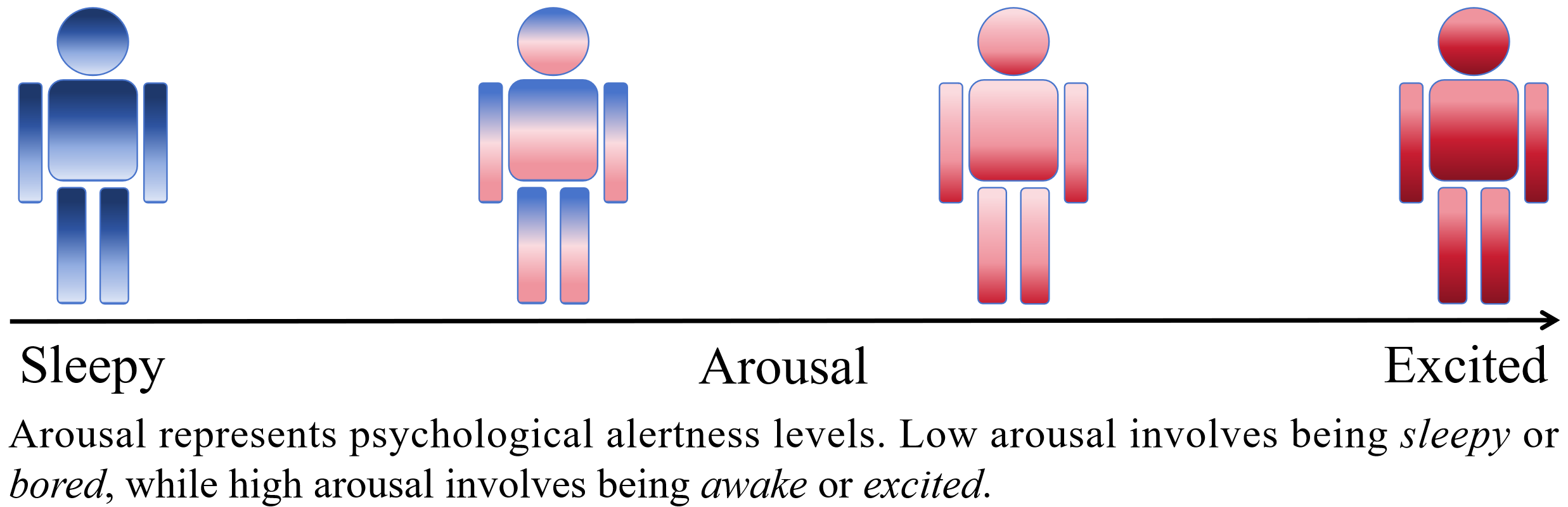 Arousal